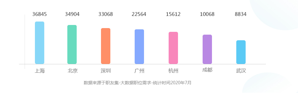 大数据职位需求